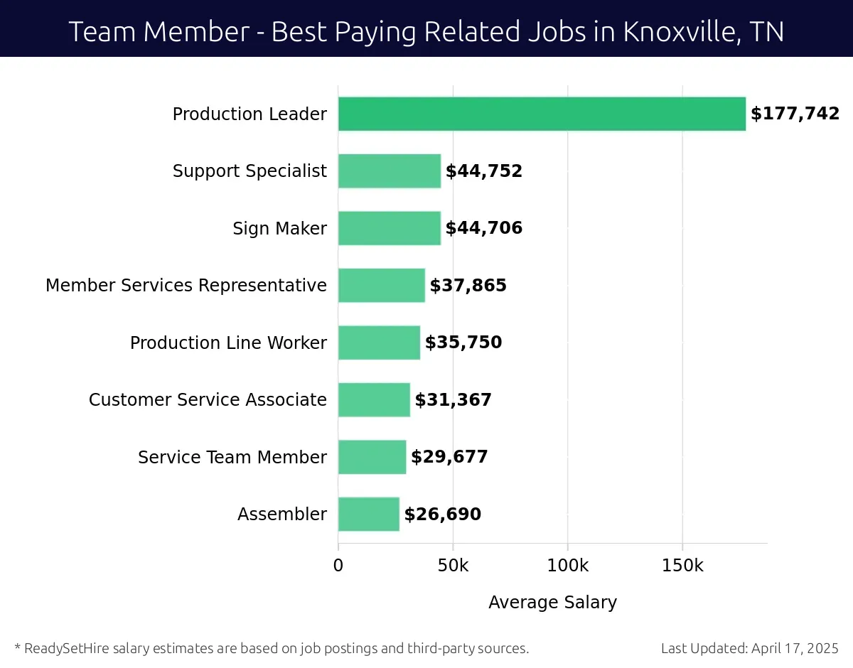Graph displaying best paying related job salaries for Team Member jobs near Knoxville, TN, highlighting Production Leader with the highest at $177,742 and Assembler with the lowest at $26,690.