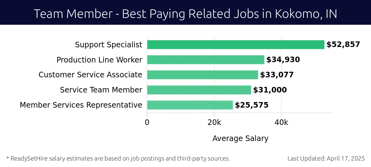 Graph displaying best paying related job salaries for Team Member jobs near Kokomo, IN, highlighting Support Specialist with the highest at $52,857 and Member Services Representative with the lowest at $25,575.