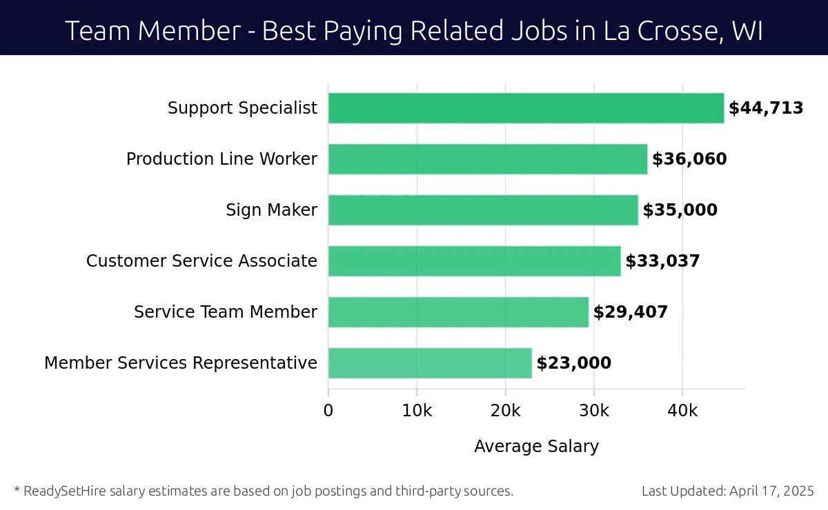 Graph displaying best paying related job salaries for Team Member jobs near La Crosse, WI, highlighting Support Specialist with the highest at $44,713 and Member Services Representative with the lowest at $23,000.