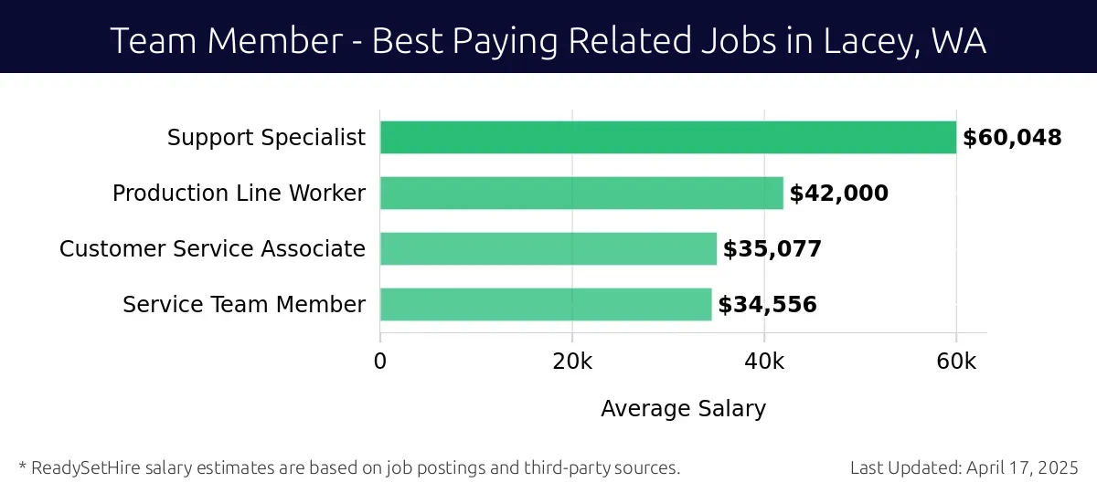 Graph displaying best paying related job salaries for Team Member jobs near Lacey, WA, highlighting Support Specialist with the highest at $60,048 and Service Team Member with the lowest at $34,556.