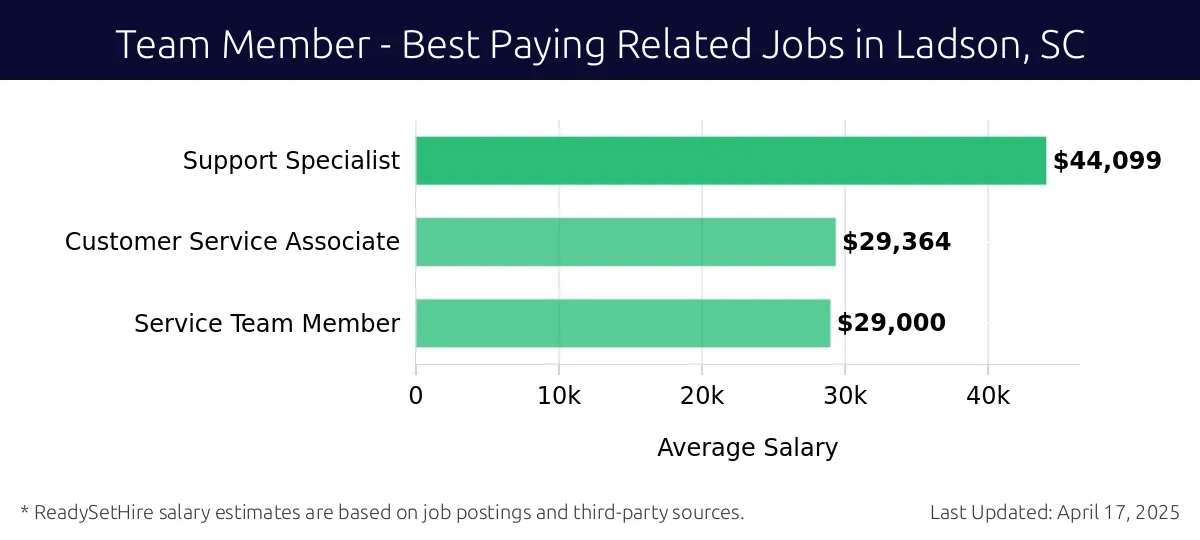 Graph displaying best paying related job salaries for Team Member jobs near Ladson, SC, highlighting Support Specialist with the highest at $44,099 and Service Team Member with the lowest at $29,000.