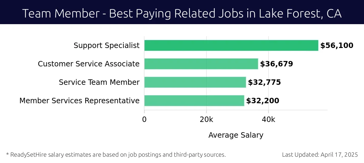 Graph displaying best paying related job salaries for Team Member jobs near Lake Forest, CA, highlighting Support Specialist with the highest at $56,100 and Member Services Representative with the lowest at $32,200.