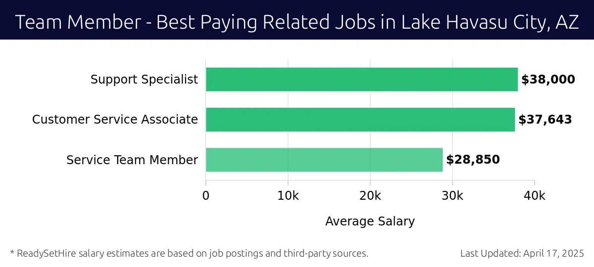 Graph displaying best paying related job salaries for Team Member jobs near Lake Havasu City, AZ, highlighting Support Specialist with the highest at $38,000 and Service Team Member with the lowest at $28,850.