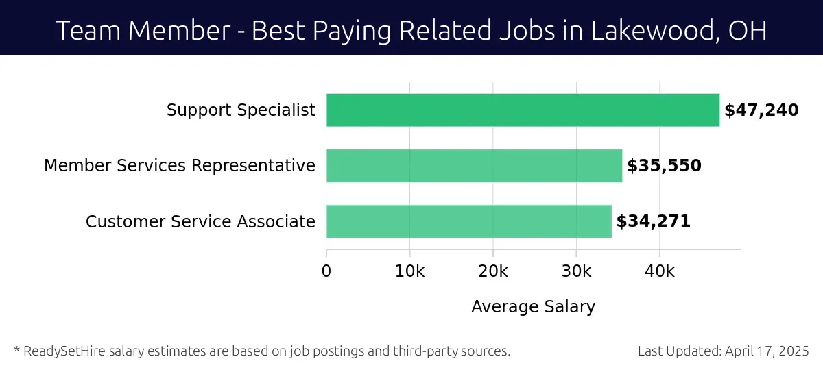 Graph displaying best paying related job salaries for Team Member jobs near Lakewood, OH, highlighting Support Specialist with the highest at $47,240 and Customer Service Associate with the lowest at $34,271.
