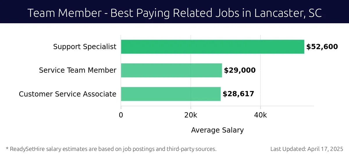 Graph displaying best paying related job salaries for Team Member jobs near Lancaster, SC, highlighting Support Specialist with the highest at $52,600 and Customer Service Associate with the lowest at $28,617.
