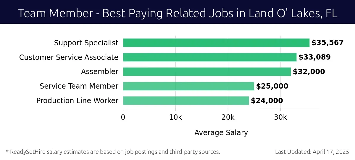 Graph displaying best paying related job salaries for Team Member jobs near Land O' Lakes, FL, highlighting Support Specialist with the highest at $35,567 and Production Line Worker with the lowest at $24,000.