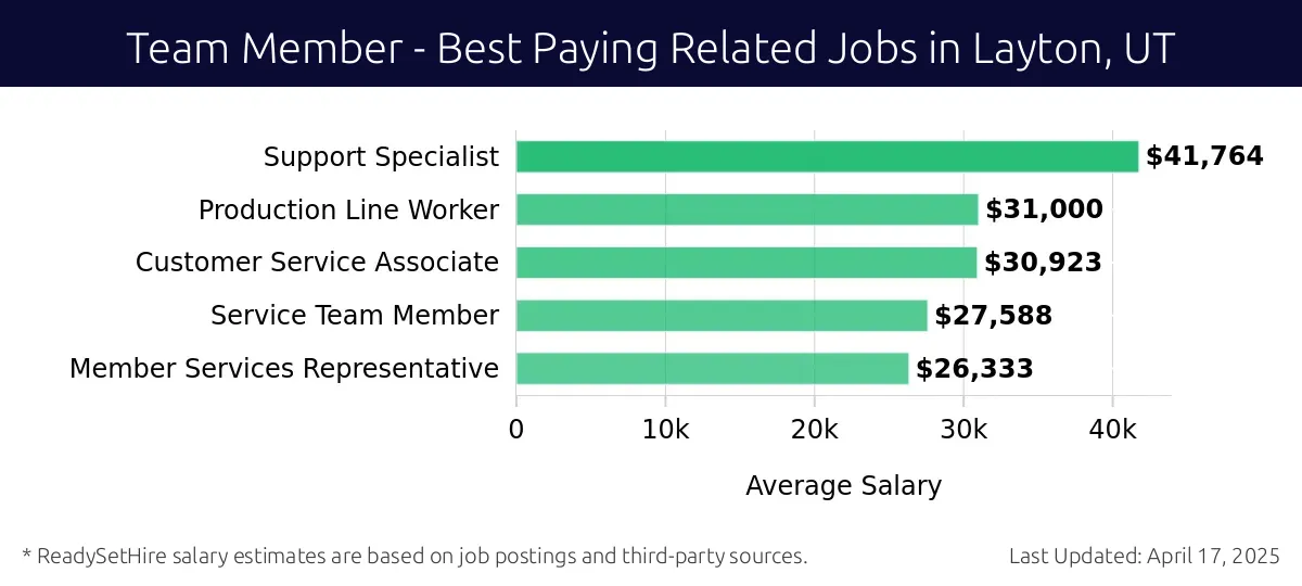 Graph displaying best paying related job salaries for Team Member jobs near Layton, UT, highlighting Support Specialist with the highest at $41,764 and Member Services Representative with the lowest at $26,333.