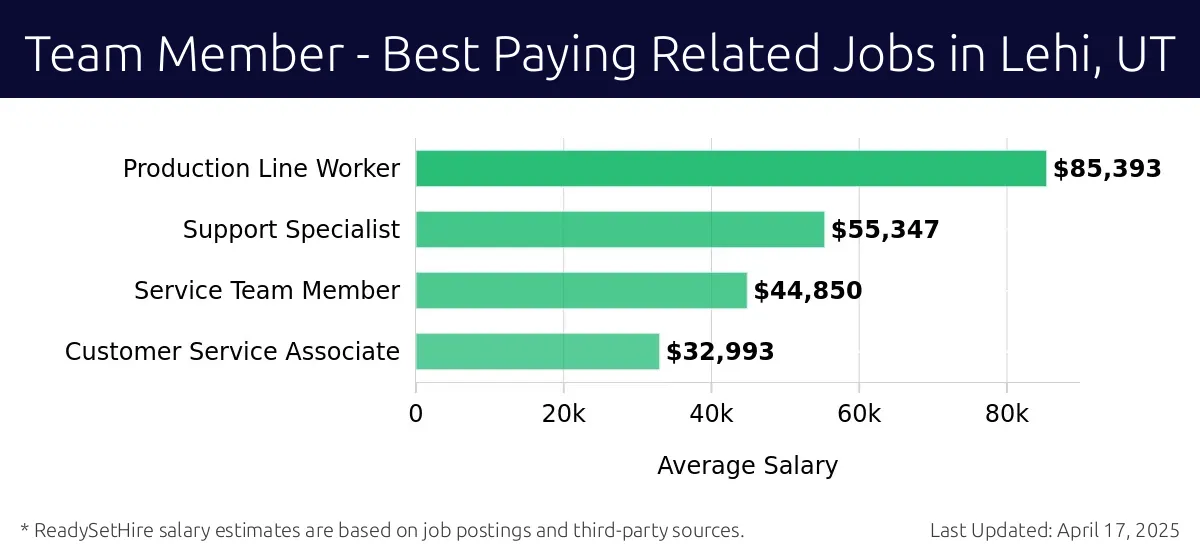 Graph displaying best paying related job salaries for Team Member jobs near Lehi, UT, highlighting Production Line Worker with the highest at $85,393 and Customer Service Associate with the lowest at $32,993.