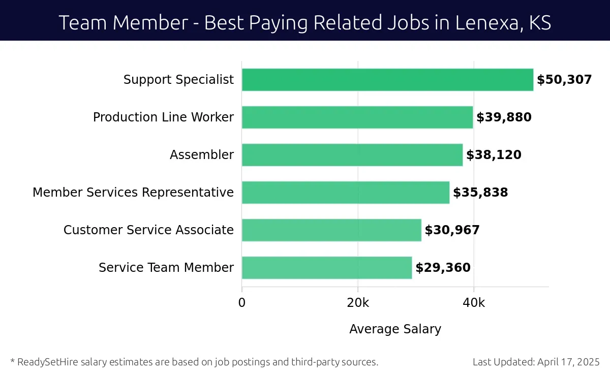 Graph displaying best paying related job salaries for Team Member jobs near Lenexa, KS, highlighting Support Specialist with the highest at $50,307 and Service Team Member with the lowest at $29,360.