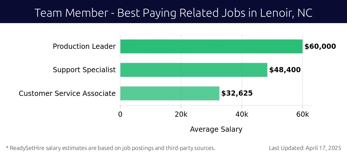 Graph displaying best paying related job salaries for Team Member jobs near Lenoir, NC, highlighting Production Leader with the highest at $60,000 and Customer Service Associate with the lowest at $32,625.