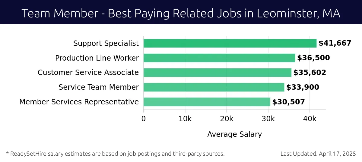 Graph displaying best paying related job salaries for Team Member jobs near Leominster, MA, highlighting Support Specialist with the highest at $41,667 and Member Services Representative with the lowest at $30,507.