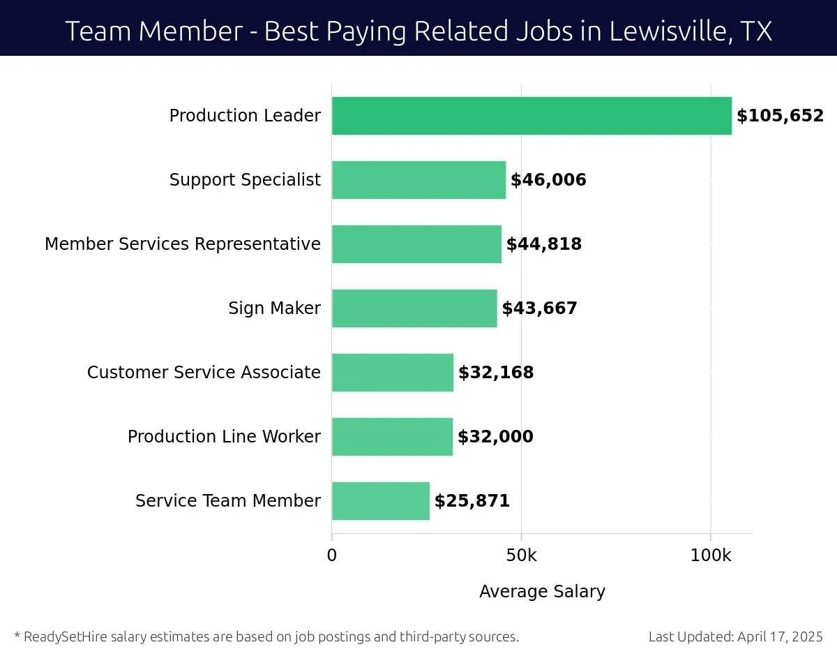 Graph displaying best paying related job salaries for Team Member jobs near Lewisville, TX, highlighting Production Leader with the highest at $105,652 and Service Team Member with the lowest at $25,871.
