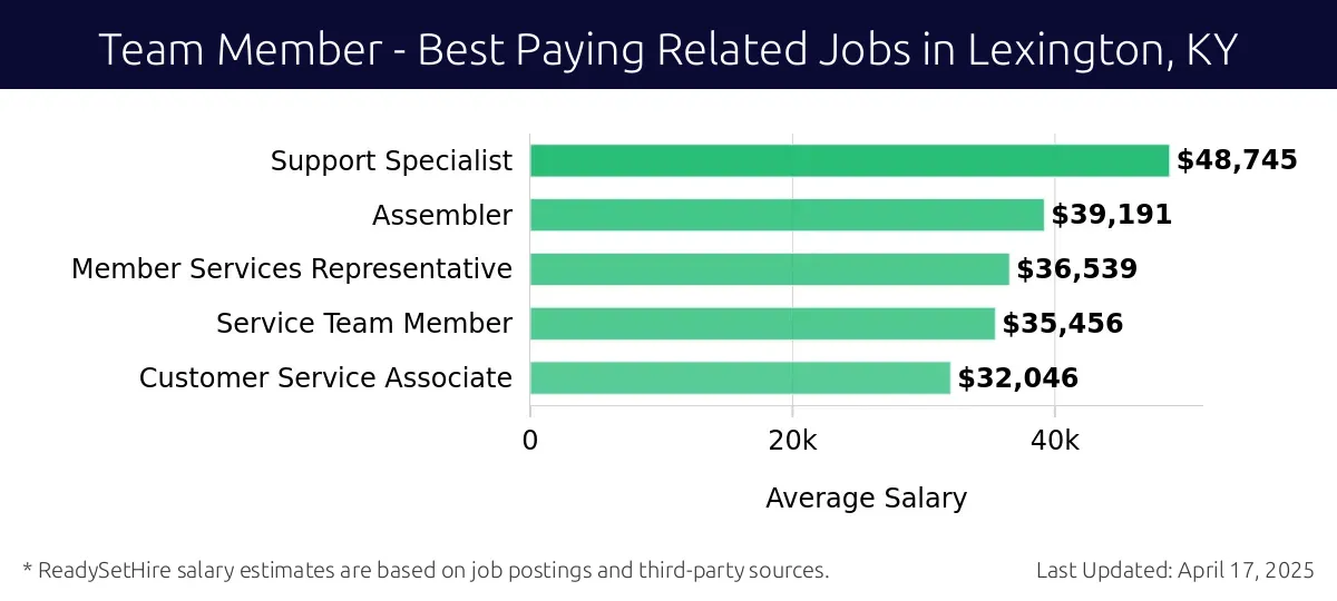 Graph displaying best paying related job salaries for Team Member jobs near Lexington, KY, highlighting Support Specialist with the highest at $48,745 and Customer Service Associate with the lowest at $32,046.