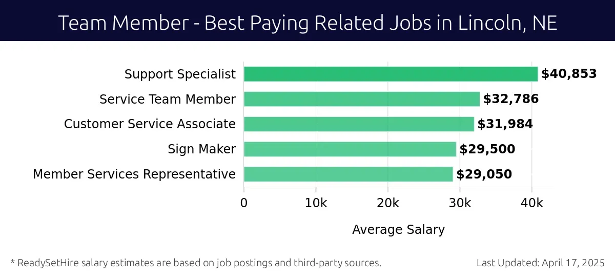 Graph displaying best paying related job salaries for Team Member jobs near Lincoln, NE, highlighting Support Specialist with the highest at $40,853 and Member Services Representative with the lowest at $29,050.