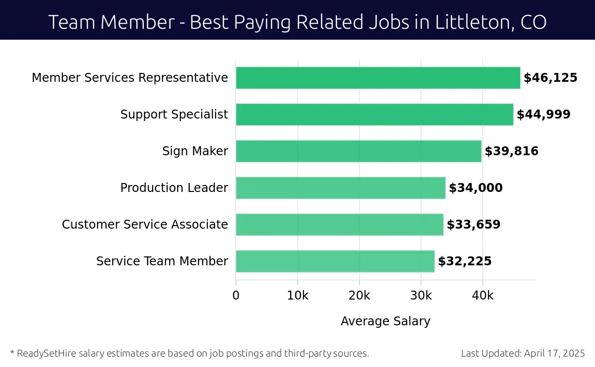Graph displaying best paying related job salaries for Team Member jobs near Littleton, CO, highlighting Member Services Representative with the highest at $46,125 and Service Team Member with the lowest at $32,225.