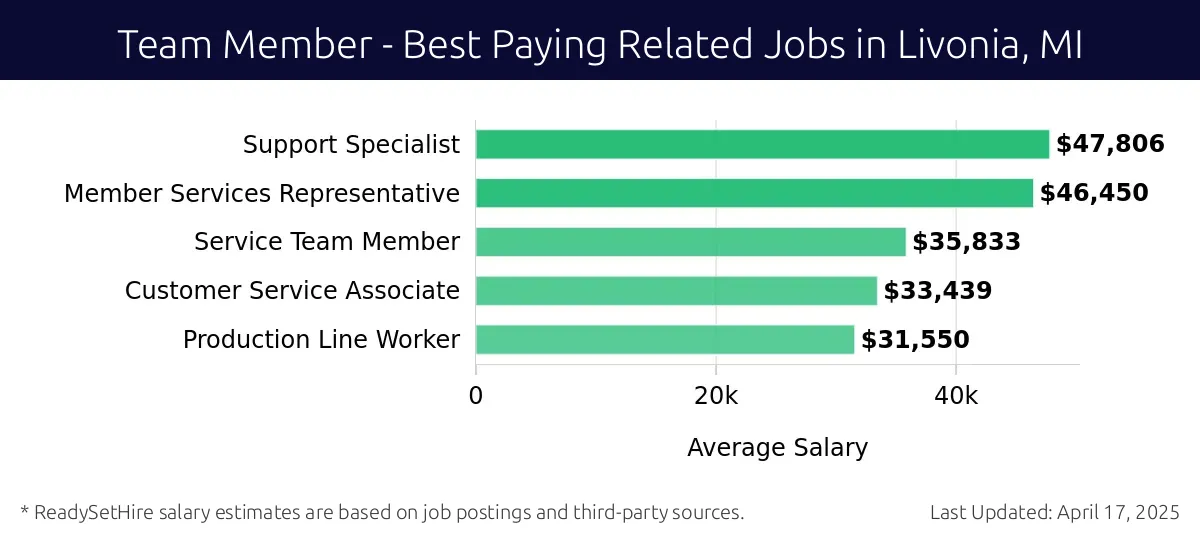 Graph displaying best paying related job salaries for Team Member jobs near Livonia, MI, highlighting Support Specialist with the highest at $47,806 and Production Line Worker with the lowest at $31,550.
