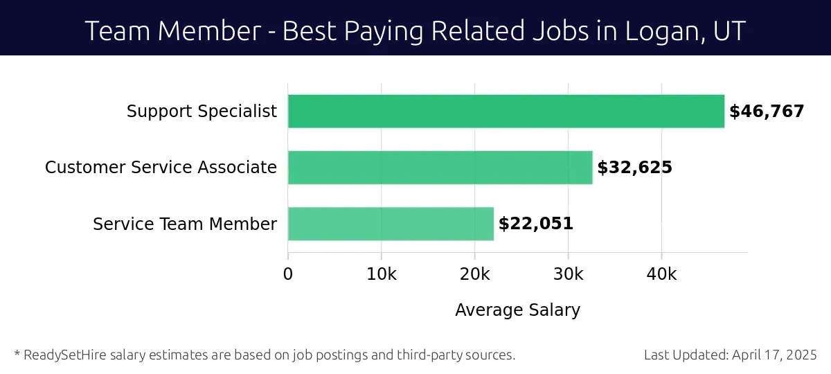 Graph displaying best paying related job salaries for Team Member jobs near Logan, UT, highlighting Support Specialist with the highest at $46,767 and Service Team Member with the lowest at $22,051.