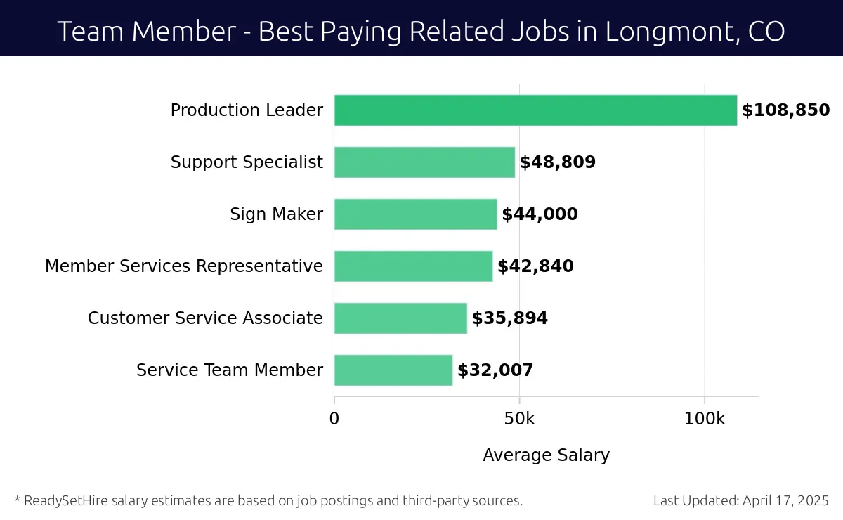 Graph displaying best paying related job salaries for Team Member jobs near Longmont, CO, highlighting Production Leader with the highest at $108,850 and Service Team Member with the lowest at $32,007.