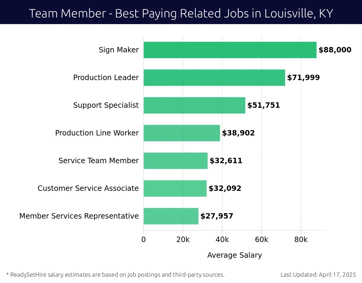 Graph displaying best paying related job salaries for Team Member jobs near Louisville, KY, highlighting Sign Maker with the highest at $88,000 and Member Services Representative with the lowest at $27,957.