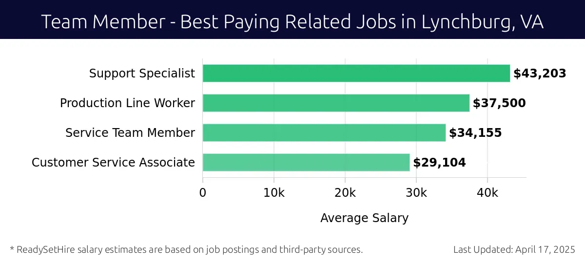 Graph displaying best paying related job salaries for Team Member jobs near Lynchburg, VA, highlighting Support Specialist with the highest at $43,203 and Customer Service Associate with the lowest at $29,104.