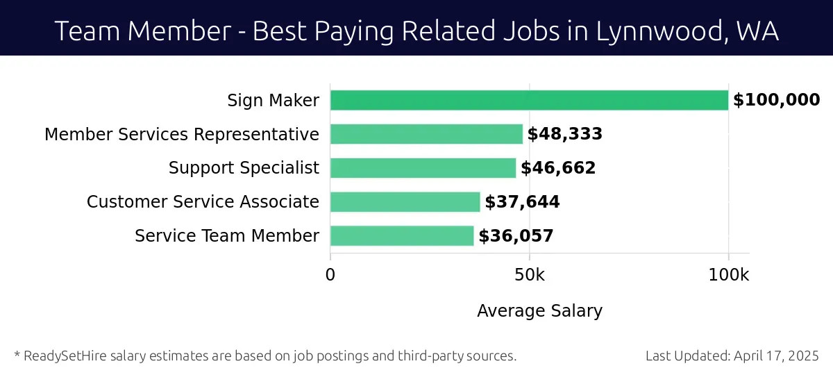 Graph displaying best paying related job salaries for Team Member jobs near Lynnwood, WA, highlighting Sign Maker with the highest at $100,000 and Service Team Member with the lowest at $36,057.
