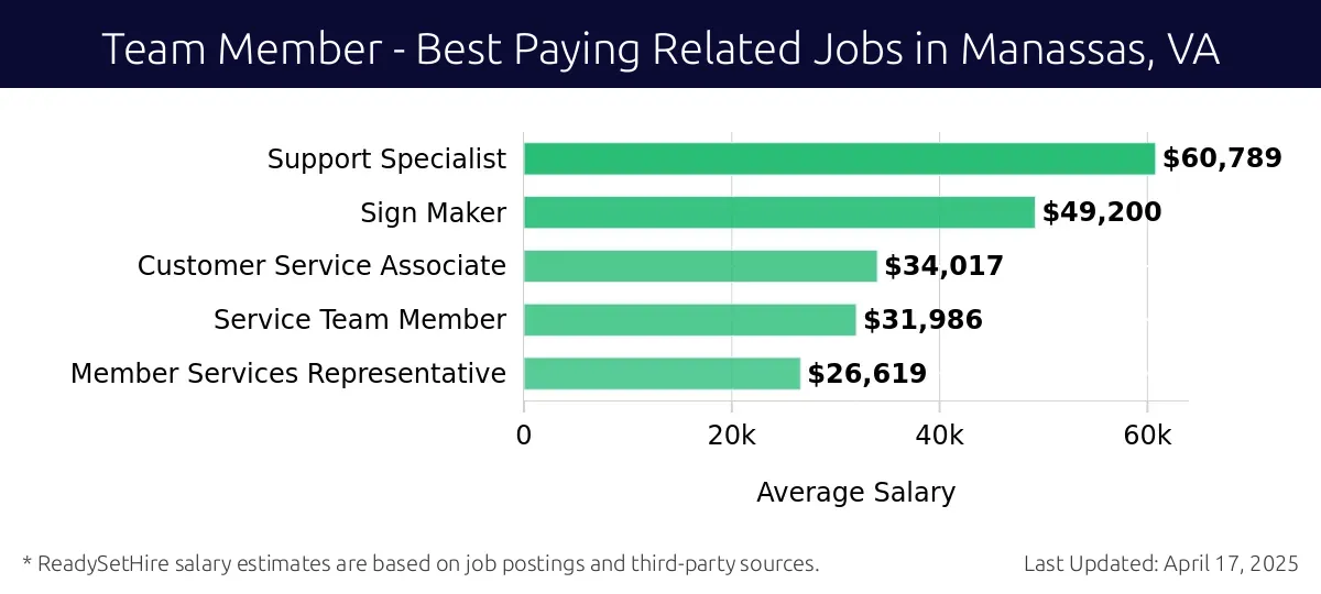 Graph displaying best paying related job salaries for Team Member jobs near Manassas, VA, highlighting Support Specialist with the highest at $60,789 and Member Services Representative with the lowest at $26,619.