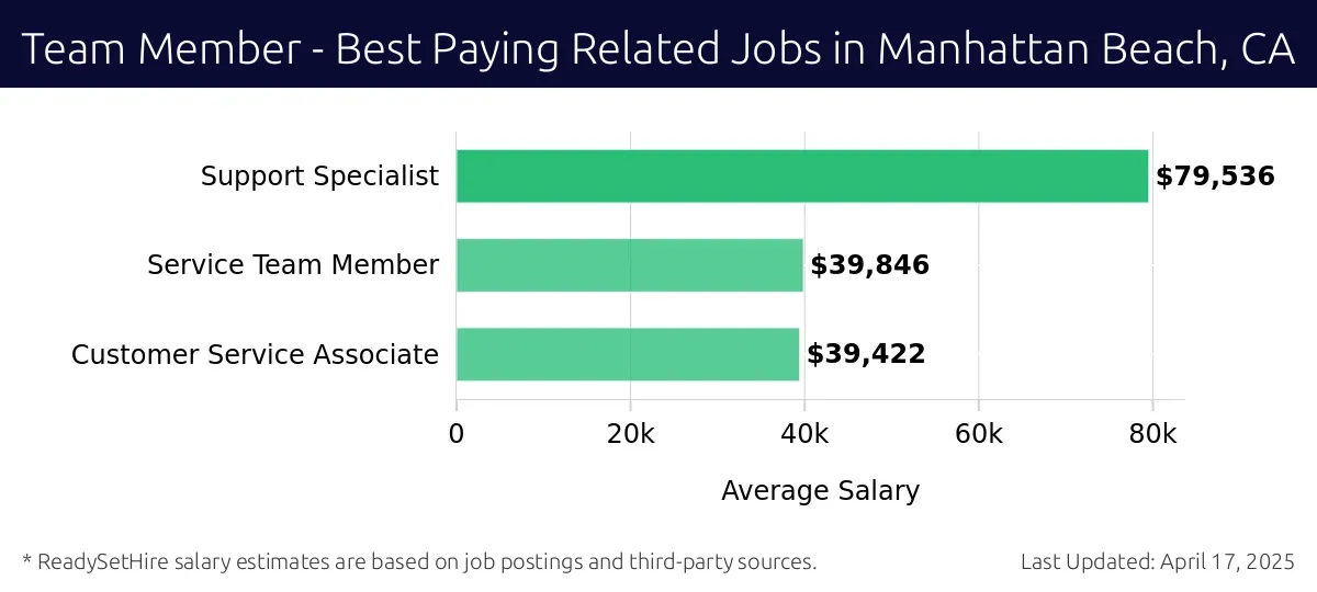 Graph displaying best paying related job salaries for Team Member jobs near Manhattan Beach, CA, highlighting Support Specialist with the highest at $79,536 and Customer Service Associate with the lowest at $39,422.