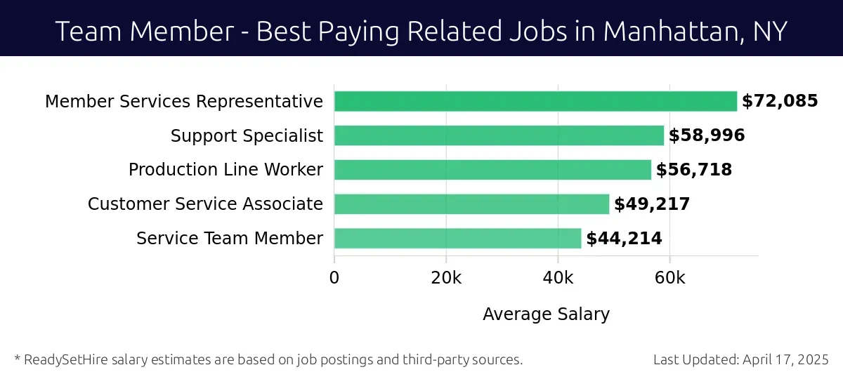Graph displaying best paying related job salaries for Team Member jobs near Manhattan, NY, highlighting Member Services Representative with the highest at $72,085 and Service Team Member with the lowest at $44,214.