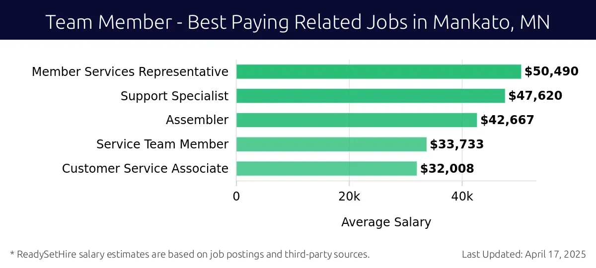 Graph displaying best paying related job salaries for Team Member jobs near Mankato, MN, highlighting Member Services Representative with the highest at $50,490 and Customer Service Associate with the lowest at $32,008.
