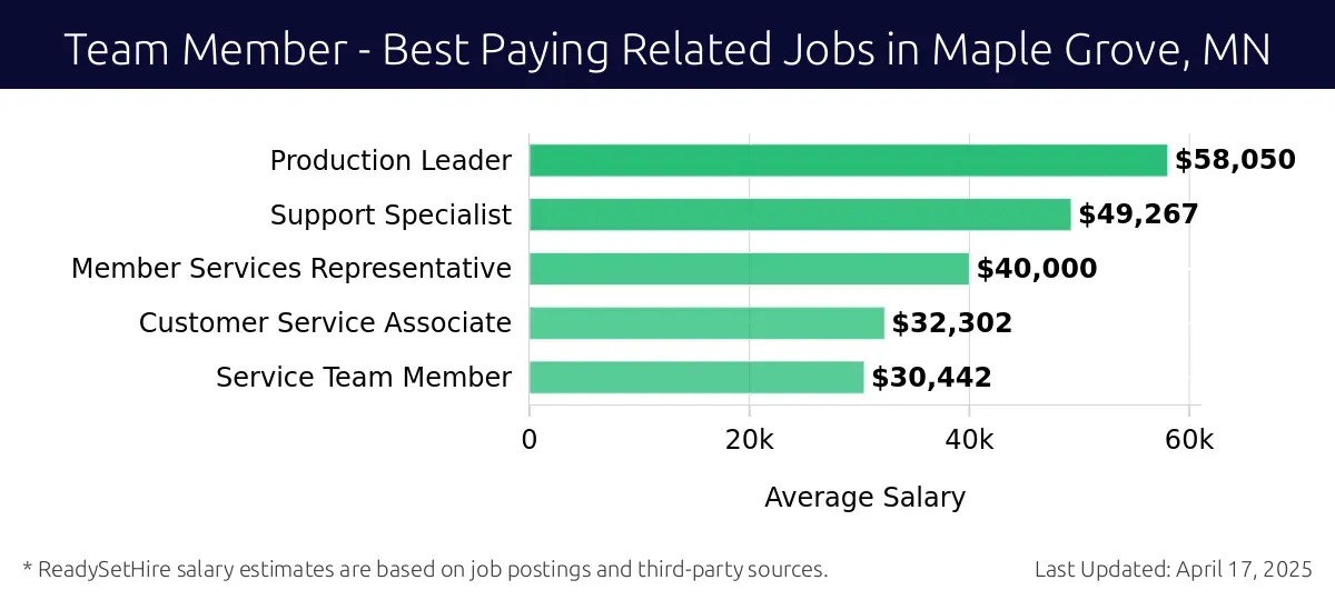 Graph displaying best paying related job salaries for Team Member jobs near Maple Grove, MN, highlighting Production Leader with the highest at $58,050 and Service Team Member with the lowest at $30,442.