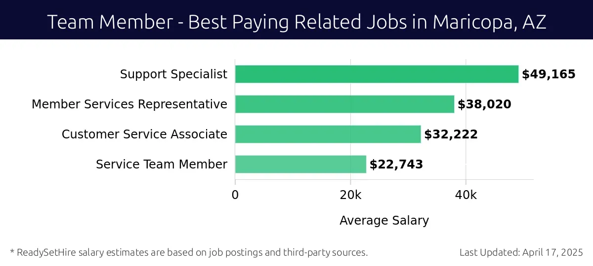 Graph displaying best paying related job salaries for Team Member jobs near Maricopa, AZ, highlighting Support Specialist with the highest at $49,165 and Service Team Member with the lowest at $22,743.