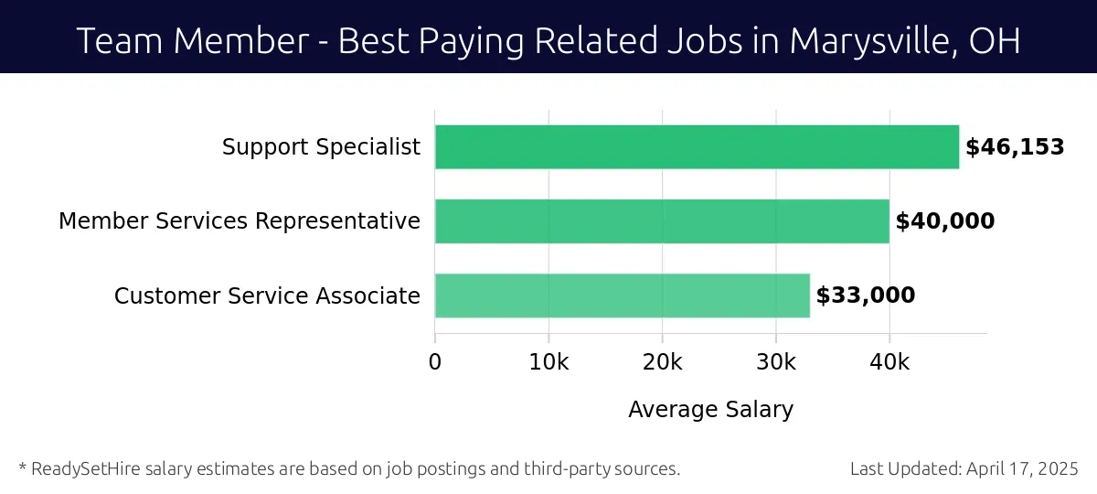 Graph displaying best paying related job salaries for Team Member jobs near Marysville, OH, highlighting Support Specialist with the highest at $46,153 and Customer Service Associate with the lowest at $33,000.
