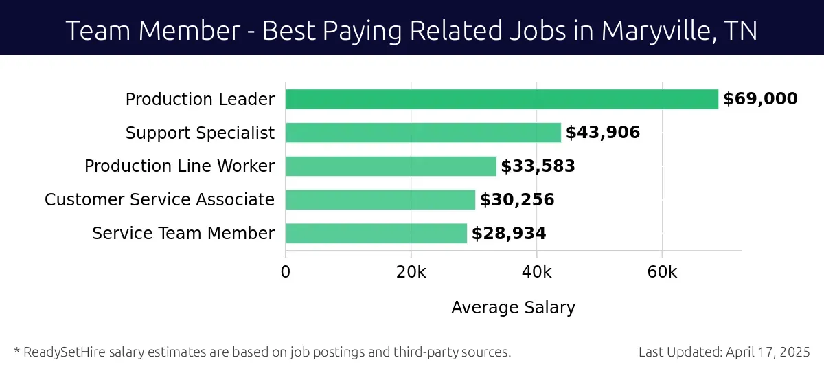 Graph displaying best paying related job salaries for Team Member jobs near Maryville, TN, highlighting Production Leader with the highest at $69,000 and Service Team Member with the lowest at $28,934.