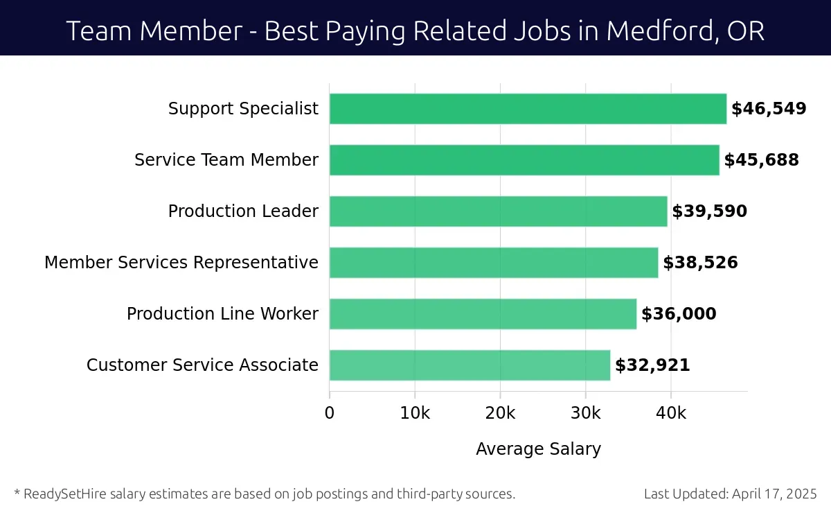 Graph displaying best paying related job salaries for Team Member jobs near Medford, OR, highlighting Support Specialist with the highest at $46,549 and Customer Service Associate with the lowest at $32,921.