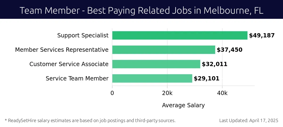 Graph displaying best paying related job salaries for Team Member jobs near Melbourne, FL, highlighting Support Specialist with the highest at $49,187 and Service Team Member with the lowest at $29,101.