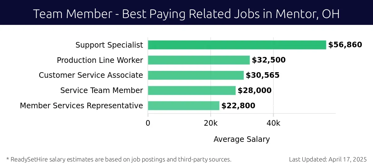 Graph displaying best paying related job salaries for Team Member jobs near Mentor, OH, highlighting Support Specialist with the highest at $56,860 and Member Services Representative with the lowest at $22,800.