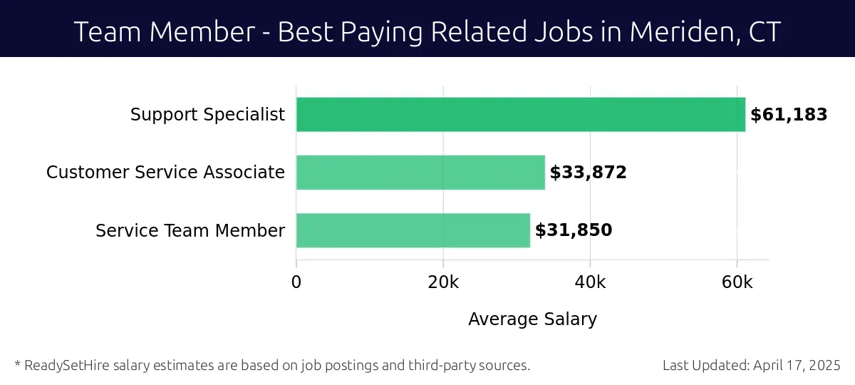 Graph displaying best paying related job salaries for Team Member jobs near Meriden, CT, highlighting Support Specialist with the highest at $61,183 and Service Team Member with the lowest at $31,850.