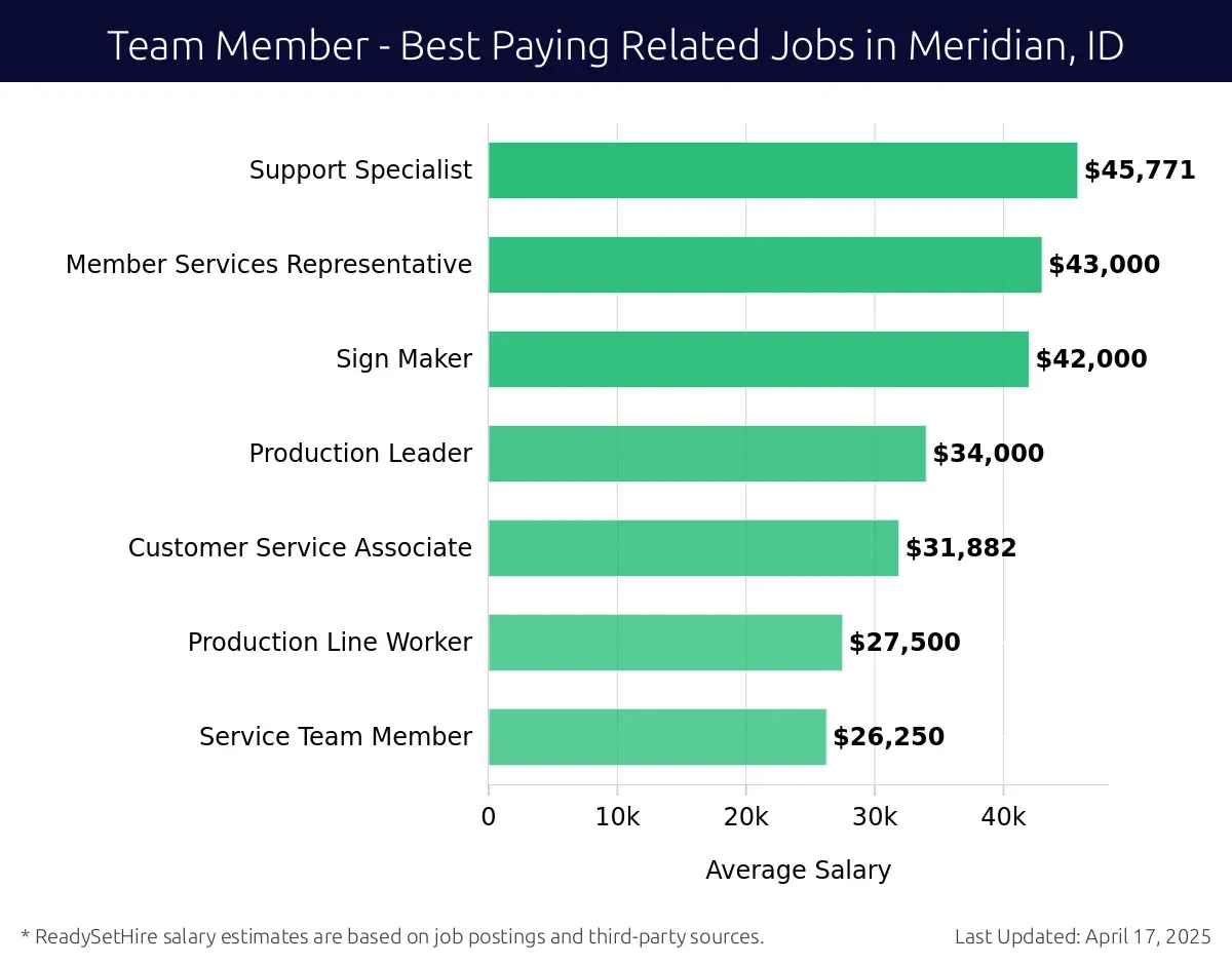 Graph displaying best paying related job salaries for Team Member jobs near Meridian, ID, highlighting Support Specialist with the highest at $45,771 and Service Team Member with the lowest at $26,250.