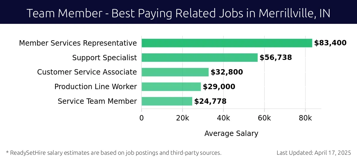 Graph displaying best paying related job salaries for Team Member jobs near Merrillville, IN, highlighting Member Services Representative with the highest at $83,400 and Service Team Member with the lowest at $24,778.