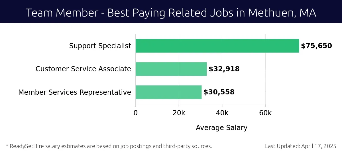 Graph displaying best paying related job salaries for Team Member jobs near Methuen, MA, highlighting Support Specialist with the highest at $75,650 and Member Services Representative with the lowest at $30,558.
