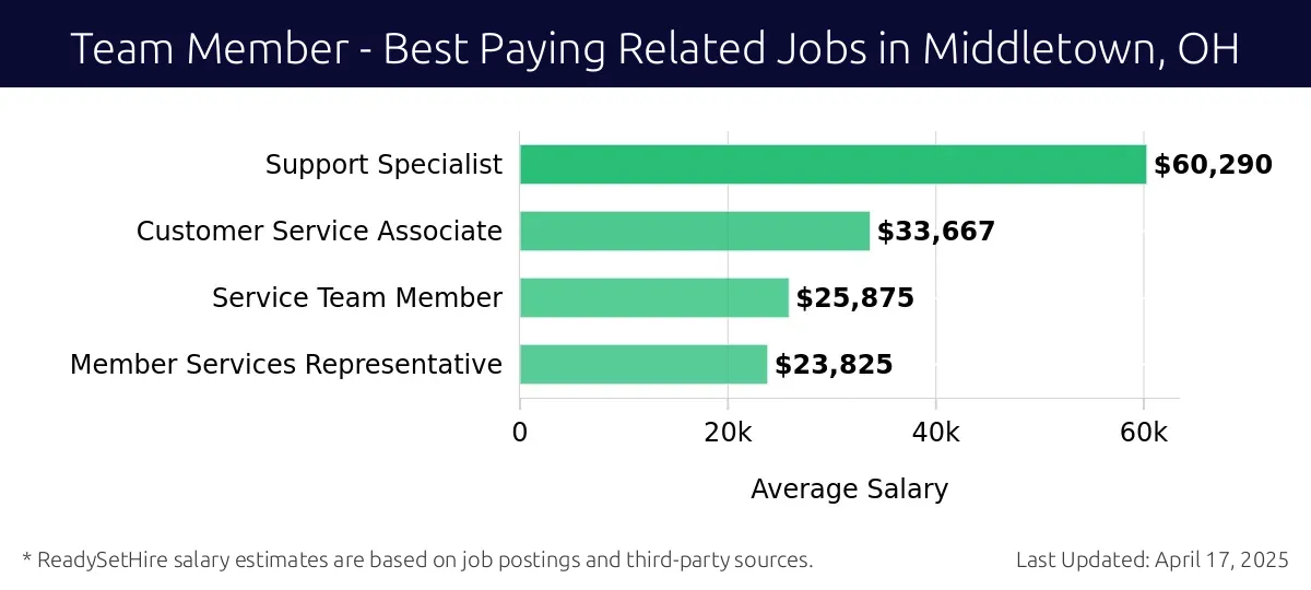 Graph displaying best paying related job salaries for Team Member jobs near Middletown, OH, highlighting Support Specialist with the highest at $60,290 and Member Services Representative with the lowest at $23,825.