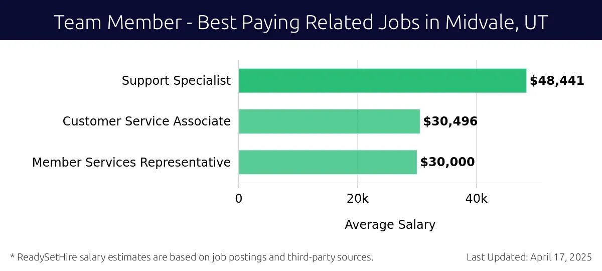 Graph displaying best paying related job salaries for Team Member jobs near Midvale, UT, highlighting Support Specialist with the highest at $48,441 and Member Services Representative with the lowest at $30,000.