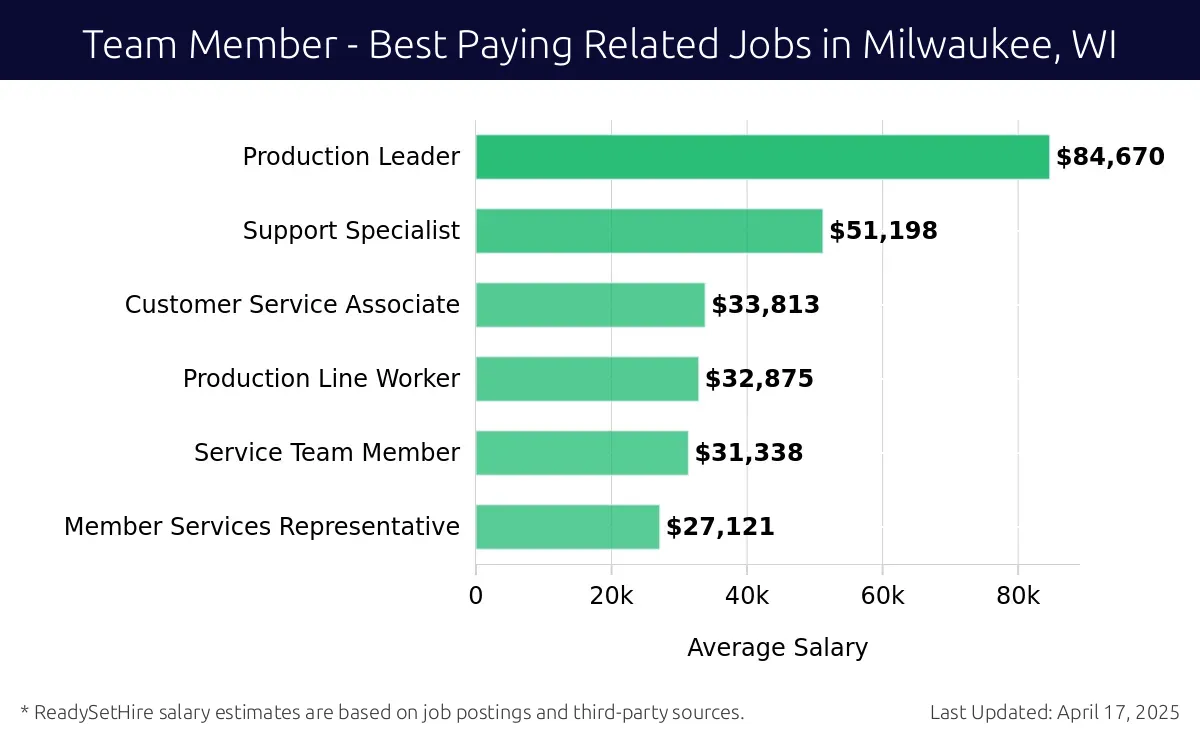 Graph displaying best paying related job salaries for Team Member jobs near Milwaukee, WI, highlighting Production Leader with the highest at $84,670 and Member Services Representative with the lowest at $27,121.