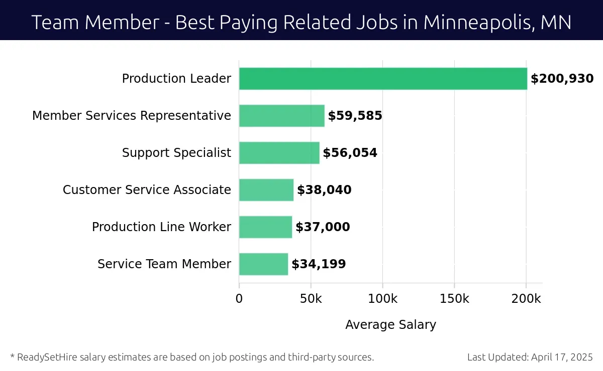 Graph displaying best paying related job salaries for Team Member jobs near Minneapolis, MN, highlighting Production Leader with the highest at $200,930 and Service Team Member with the lowest at $34,199.