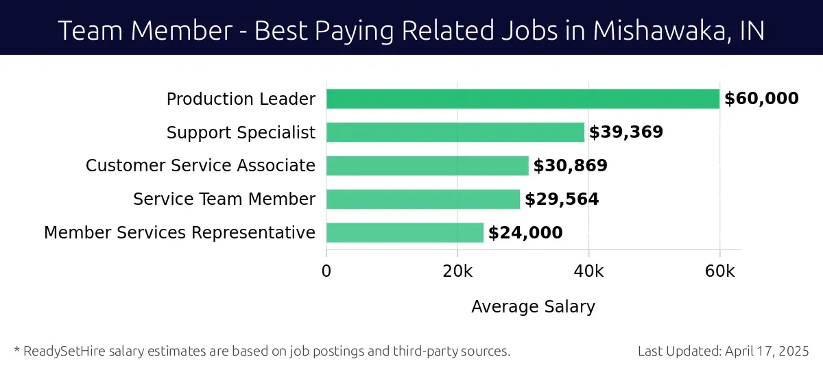 Graph displaying best paying related job salaries for Team Member jobs near Mishawaka, IN, highlighting Production Leader with the highest at $60,000 and Member Services Representative with the lowest at $24,000.