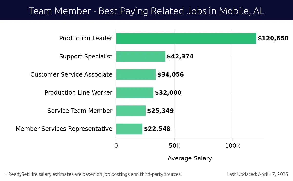 Graph displaying best paying related job salaries for Team Member jobs near Mobile, AL, highlighting Production Leader with the highest at $120,650 and Member Services Representative with the lowest at $22,548.