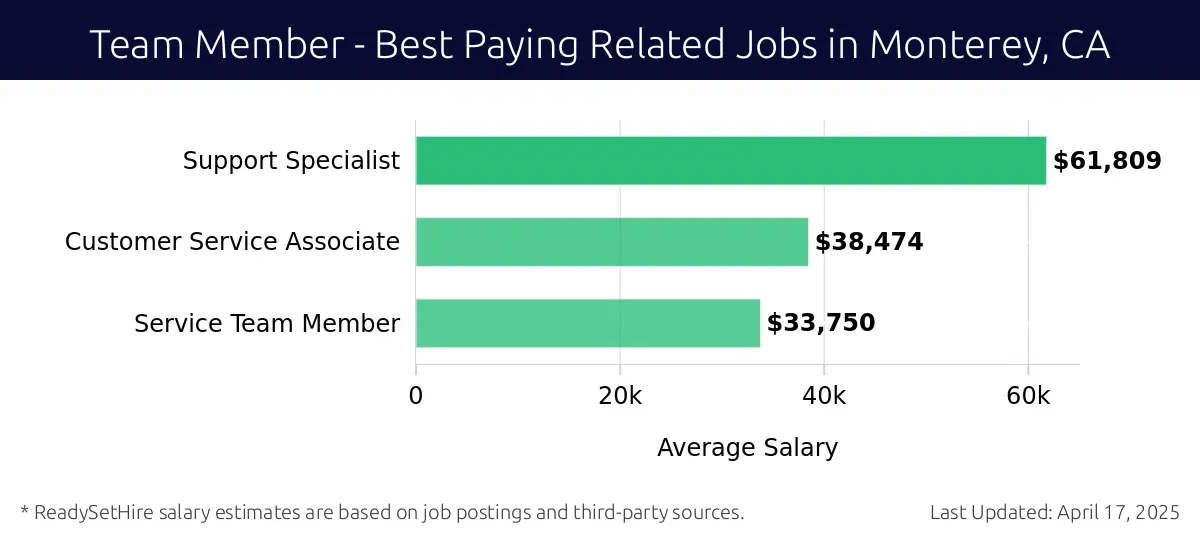 Graph displaying best paying related job salaries for Team Member jobs near Monterey, CA, highlighting Support Specialist with the highest at $61,809 and Service Team Member with the lowest at $33,750.