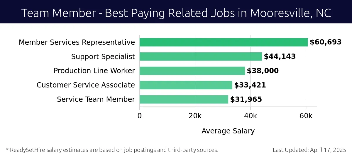 Graph displaying best paying related job salaries for Team Member jobs near Mooresville, NC, highlighting Member Services Representative with the highest at $60,693 and Service Team Member with the lowest at $31,965.