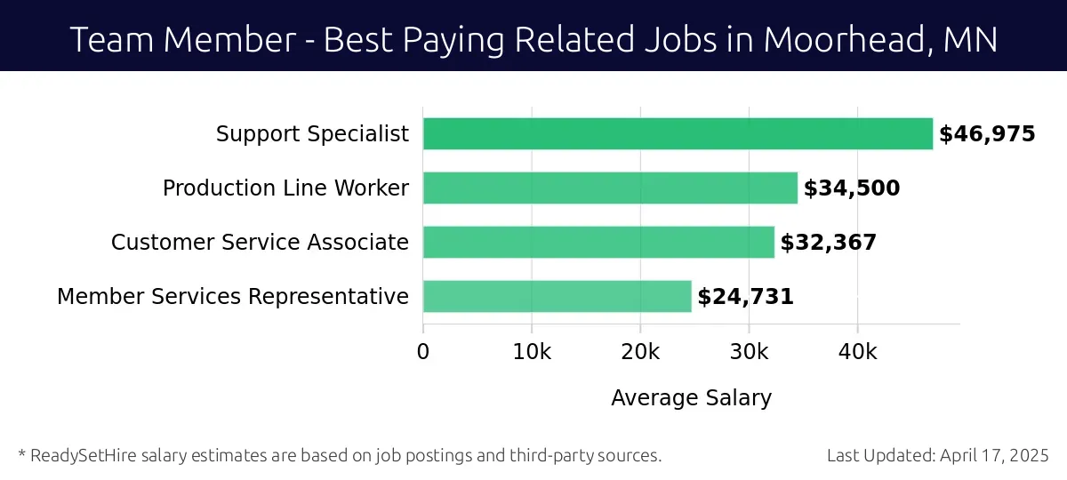 Graph displaying best paying related job salaries for Team Member jobs near Moorhead, MN, highlighting Support Specialist with the highest at $46,975 and Member Services Representative with the lowest at $24,731.