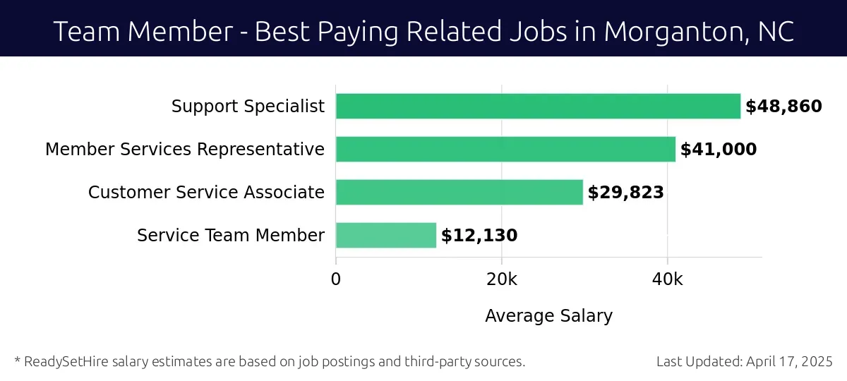 Graph displaying best paying related job salaries for Team Member jobs near Morganton, NC, highlighting Support Specialist with the highest at $48,860 and Service Team Member with the lowest at $12,130.